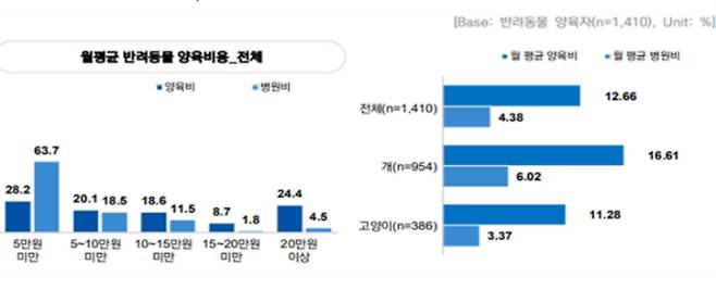 반려동물 월 평균 양육비용. 농식품부 제공