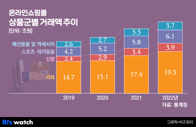 온라인쇼핑몰 상품군별 거래액 추이 / 그래픽=비즈워치