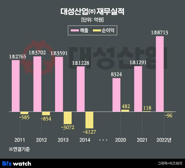 대성산업 재무실적