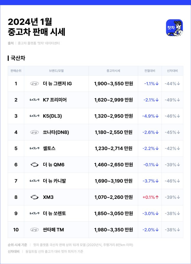 첫차에서 판매 중인 중고차 가격./사진=첫차