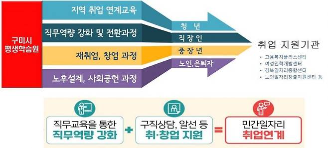 일자리 창출 학습형 테마 강좌 운영 체제.