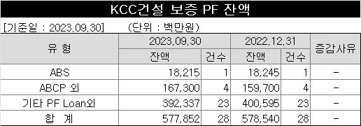 2023년 9월 KCC건설 분기보고서