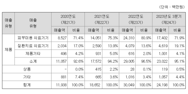 레이저옵텍 최근 4년 매출 현황(자료=전자공시시스템)