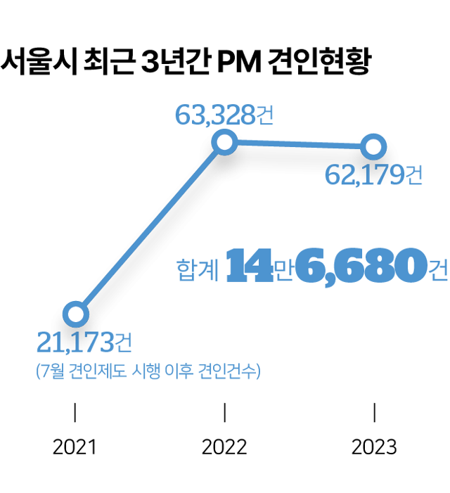 시각물_서울시 최근 3년간 PM 견인현황