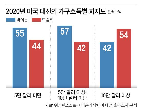 미대선 소득별 지지도