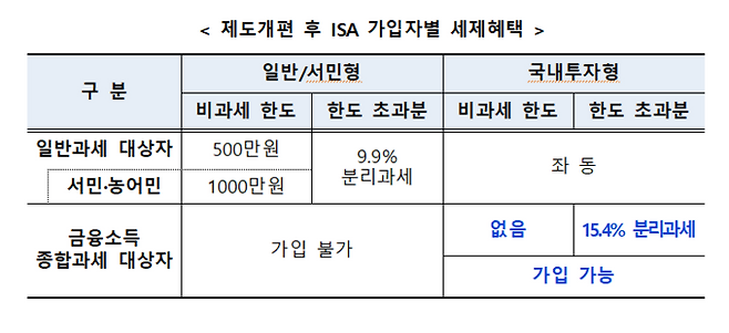 자료=금융위원회