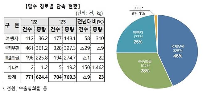 마약 밀수 경로 <관세청>