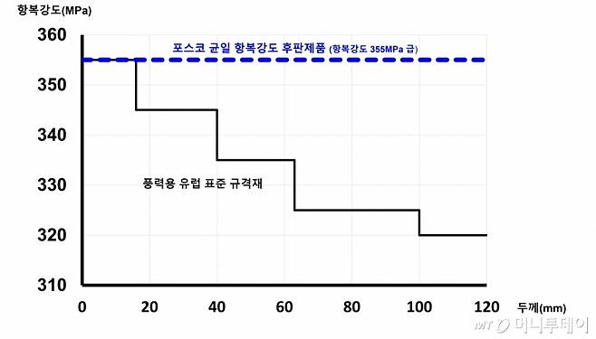 포스코 균일 항복강도 후판제품 및 유럽 표준 규격재 항복강도 비교그래프/사진제공=포스코