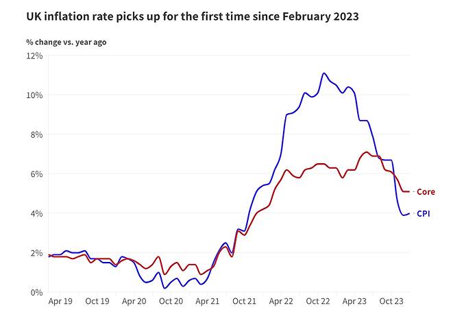 영국 소비자물가지수(CPI) 추이. 빨간선은 근원 CPI /사진=CNBC 캡처
