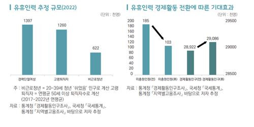 '생산인구 확충을 위한 유휴 인력의 경제 활동 촉진 방안' 보고서 [한국무역협회 제공]