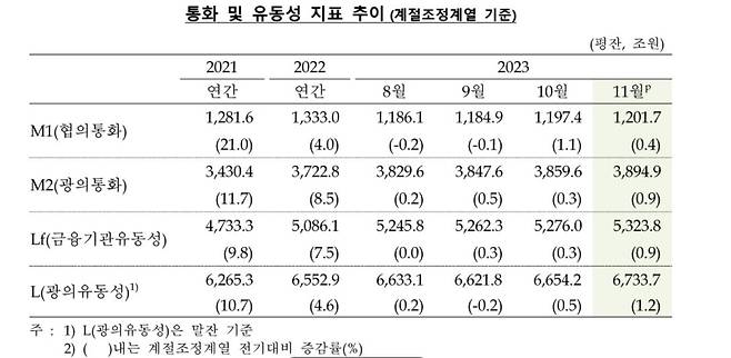통화·유동성 지표 추이 [한국은행 제공.재판매 및 DB 금지]