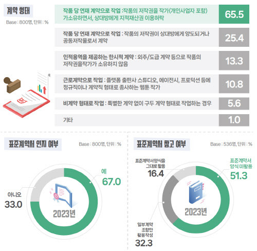 웹툰작가 표준계약서 인지 여부(자료=문체부 제공).