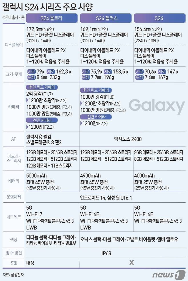 갤럭시S24 시리즈 주요 정보 ⓒ News1 김초희 디자이너