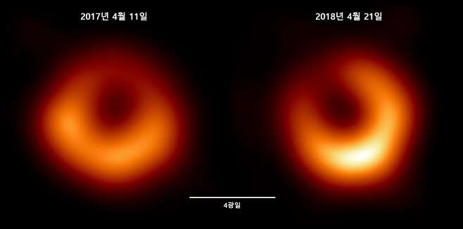 M87 블랙홀 이미지를 2017년 4월 관측(왼쪽)과 2018년 4월 관측(오른쪽)으로부터 얻은 결과. 블랙홀 그림자로 불리는 중심 검은 부분과 블랙홀의 중력에 의해 휘어진 빛이 고리 모양으로 관측됐다. 블랙홀의 그림자 부분과 고리 크기는 거의 일치하지만 고리에서 가장 밝은 부분의 위치가 다르다. 변화하는 고리의 모습을 포착했다는 의미가 있다. 하단의 하얀 선은 빛이 나흘 동안 갈 수 있는 거리를 의미하는데 블랙홀의 크기를 가늠하기 위해 표기한 선이다./EHT 공동 연구진 제공