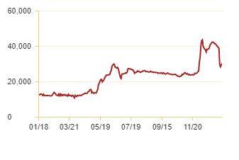 오상헬스케어 주가 추이. /K-OTC
