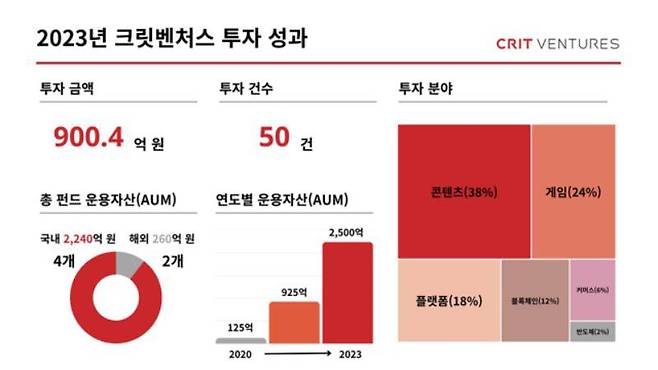 크릿벤처스 2023년 투자 성과