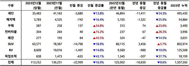 2023년 12월, 외형별 신차 등록 대수 / 출처=카이즈유데이터연구소