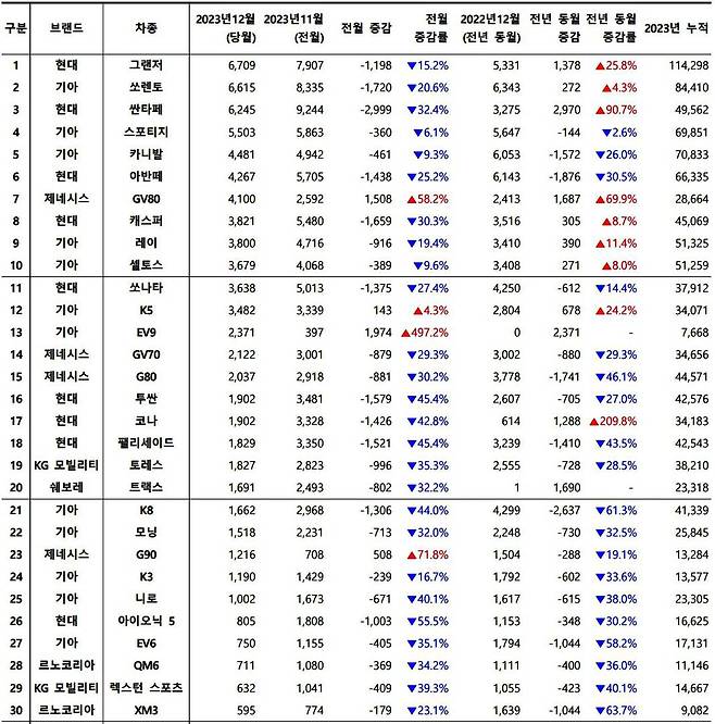 2023년 12월, 국산 차량 모델별 신차등록 대수 / 출처=카이즈유데이터연구소