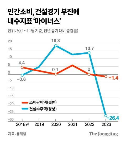 민간소비,건설경기 부진에 내수지표 '마이너스' 그래픽 이미지. 자료 통계청