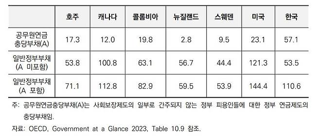 옥동석 인천대 교수가 분석한 공무원연금 충당부채 감안한 일반정부부채 국제 비교