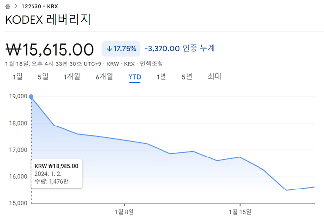 KODEX 레버리지 ETF 올해 시세 흐름