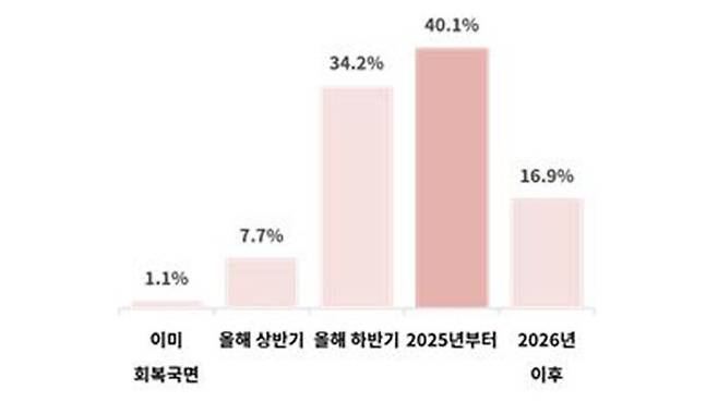 기업들이 예상하는 경기 회복시점