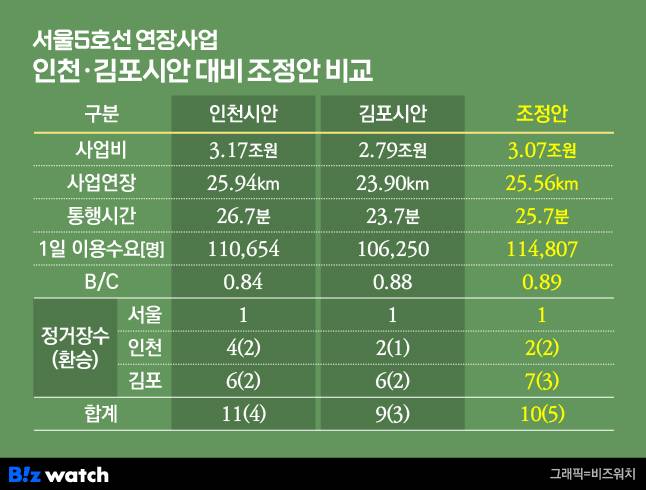 서울5호선 연장사업 인천·김포시안 대비 조정안 비교./그래픽=비즈워치