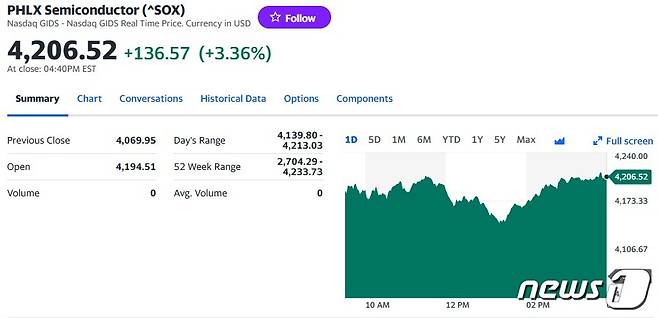 필라델피아반도체지수 일일 추이 - 야후 파이낸스 갈무리