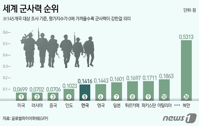 올해 한국의 군사력이 세계 5위에 등극했다는 조사 결과가 공개됐다. 미국 군사력 조사기관 글로벌파이어파워(GFP)가 19일 내놓은 보고서에 따르면 한국은 군사력 평가지수에서 0.1416점을 받아 145개 조사 대상국 중 5위를 기록했다. 지난해(6위)보다 순위가 1계단 상승했다. 반면 북한은 군사력 평가지수 0.5313점을 받으면서 지난해(34위)보다 2계단 떨어진 36위에 그쳤다. ⓒ News1 김지영 디자이너