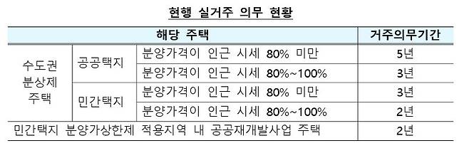 자료: 국토교통부