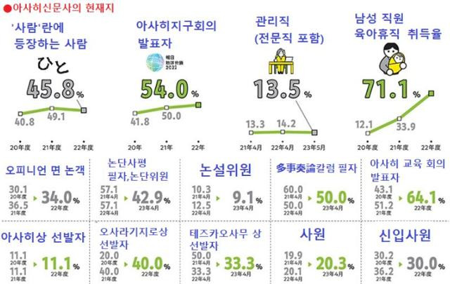 지난해 5월 기준 일본 아사히신문사의 각종 성평등 지표 현황. 이 신문사는 2020년 4월 '젠더 평등 선언'을 발표한 후 매년 14개 항목에 대한 성평등 수치를 측정해 발표한다. 아사히신문사 제공