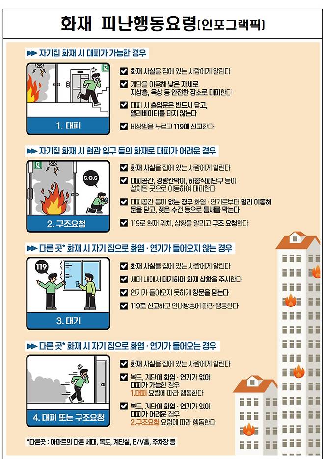 사진=아파트 화재 대피요령/사진=소방청 제공​