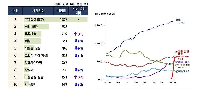 국내 사망원인 추이./사진=통계청