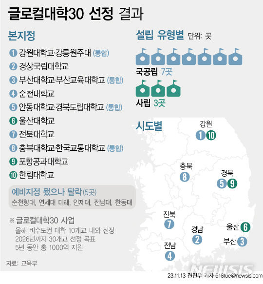 [서울=뉴시스] 교육부가 5년간 국고 1000억원을 지급할 예정인 글로컬대학30 첫 본지정 대학 10곳의 명단을 13일 발표했다. (그래픽=전진우 기자) 618tue@newsis.com