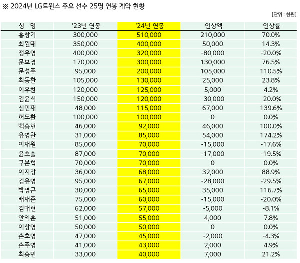 2024년 LG 트윈스 주요 선수 25명 연봉 계약 현황 / 사진=LG 트윈스 제공