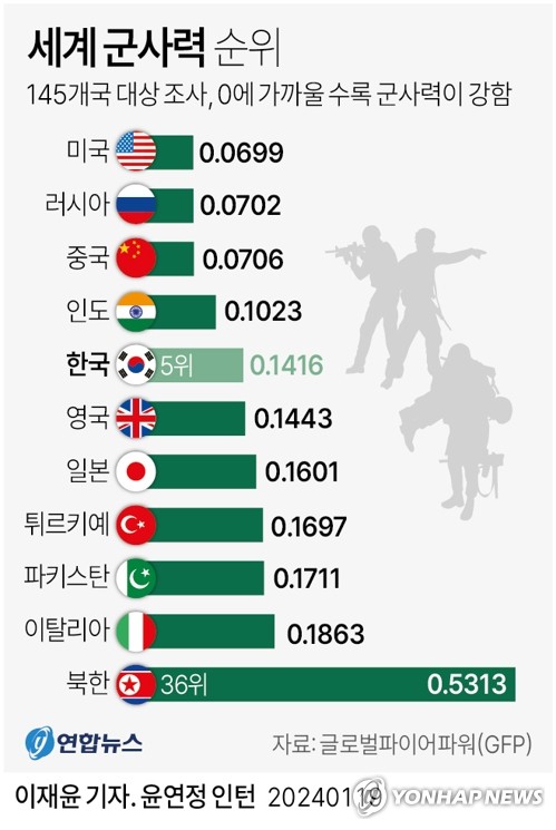 [그래픽] 세계 군사력 순위 (서울=연합뉴스) 이재윤 기자 = 한국의 군사력이 세계에서 5번째로 강하다는 보고서가 나왔다. 반면 북한의 군사력은 36위에 그쳤다.
    19일 미국 군사력 평가기관 글로벌파이어파워(GFP)가 최근 내놓은 '2024 글로벌 파이어파워' 보고서에 따르면 한국은 군사력 평가지수에서 0.1416점을 받아 조사 대상국 145개국 가운데 5위를 기록했다. 지난해(6위)보다 순위가 한단계 상승했다.
    yoon2@yna.co.kr
    트위터 @yonhap_graphics  페이스북 tuney.kr/LeYN1