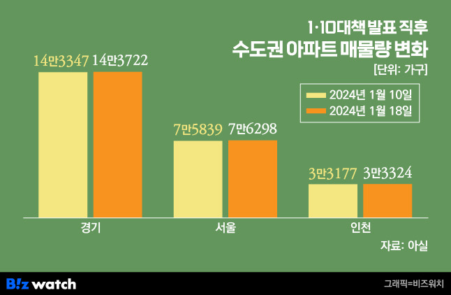 1·10대책 발표 직후 수도권 아파트 매물량 변화./그래픽=비즈워치