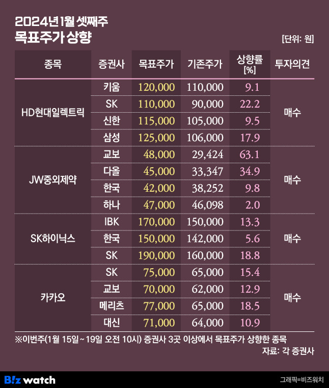 2024년 1월 셋째주 목표주가 상향 목록/그래픽=비즈워치