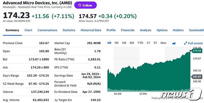 AMD 일일 주가추이 - 야후 파이낸스 갈무리