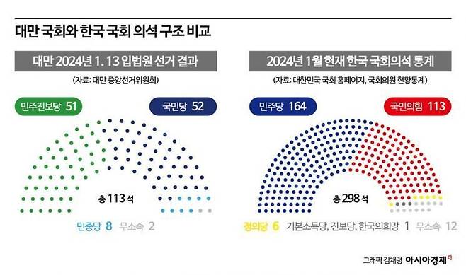 대만 입법원 선거에서 거대양당인 민진당, 국민당이 과반의석을 차지하지 못한 가운데, 제3정당 민중당이 8석을 차지해 캐스팅보터가 됐다. 한국 의회는 거대양당 구도가 뚜렷하다. 민주당이 164석의 의석을 점해 모든 법안 표결 처리가 가능해 제1야당인 국민의힘과 대립하고 있다.