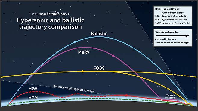 HGV(빨간 점선)와 MaRV(보라색 실선)의 차이를 나타낸 그래픽. 미 전략국제문제연구소(CSIS) 미사일 방어 프로젝트