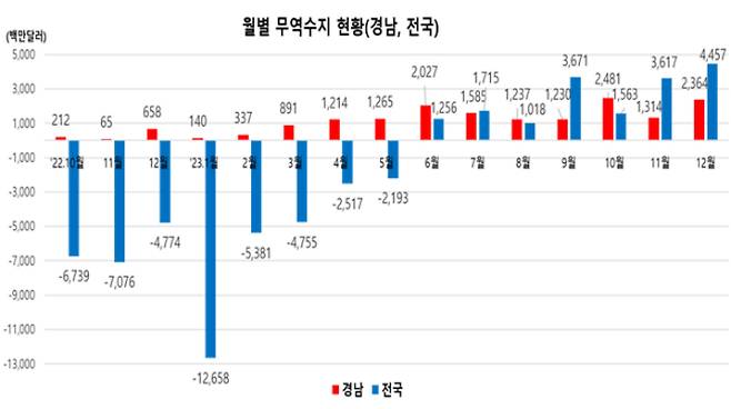 월별 무역수지. 경남도청 제공