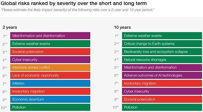 전 세계 1490명의 각계 전문가들이 꼽은 단기(2년) 및 장기(5~10년) 지구적 위험 1~10위. 초록색이 환경 분야 위험이다.