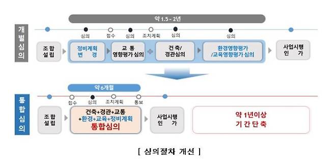 정비사업 심의절차 개선. 서울시 제공