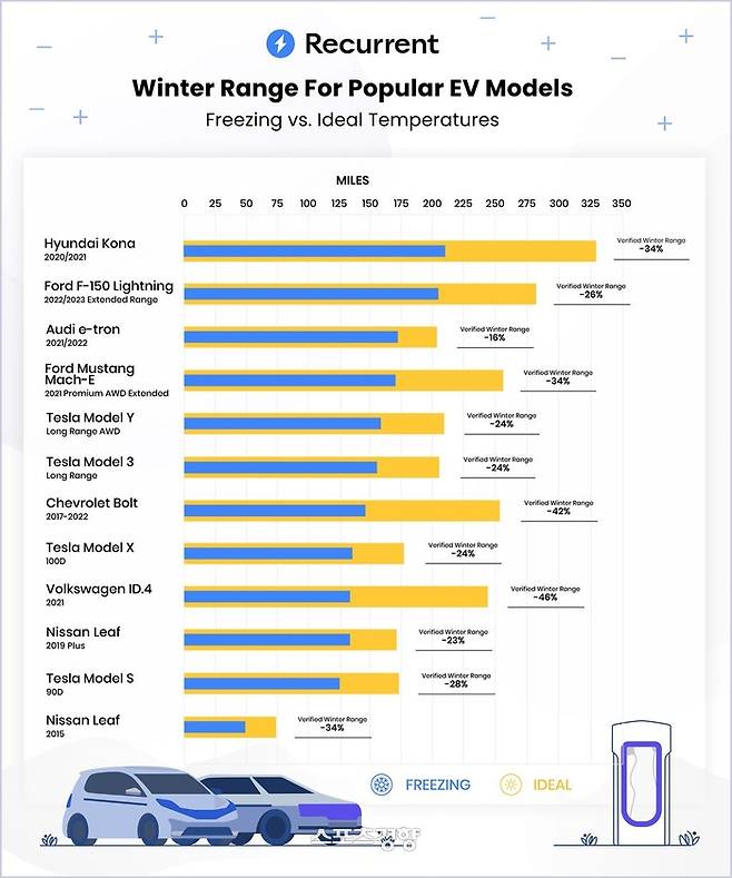 지난달 전기차의 겨울철 배터리 손실율 조사 결과를 발표했던 전기차 전문 마국 조사기관 ‘리커런트(Recurrent)  자료.