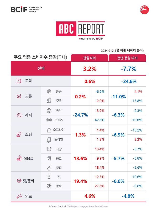 BC카드는 최근 영화관 매출이 급등했다고 밝혔다.(BC카드 제공)