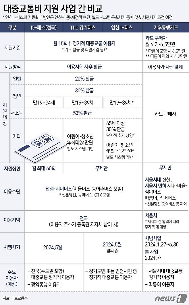 국토교통부와 서울시, 경기도, 인천시는 22일 한국프레스센터에서 합동 기자설명회를 열고, 대중교통비 지원 혜택 확대를 위해 협력하겠다고 밝혔다. 우선 국토부는 한국형 대중교통비 지원사업인 K-패스를 오는 5월부터 출시해 대중교통을 자주 이용하는 청년·서민층 등 부담을 대폭 완화할 계획이다. 현재 수도권 3개 지자체를 포함한 전국 17개 시·도(189개 시·군·구)와 협의를 완료하는 등 차질 없이 사업을 준비 중이다. ⓒ News1 윤주희 디자이너