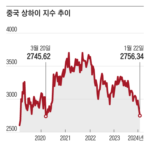 지난 2020년 3월 코로나 위기 때만큼 하락한 중국 상하이지수. /그래픽=조선디자인랩 정다운