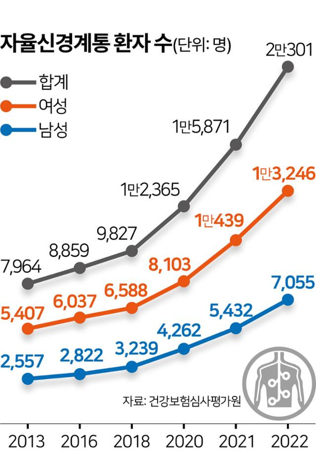 자율신경계통 환자 수.