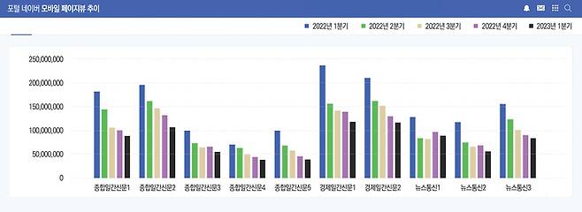 ▲ 언론사별 네이버 모바일 분기별 월 평균 페이지뷰 추이(추정치). 자료=마켓링크. 디자인=이우림 기자.